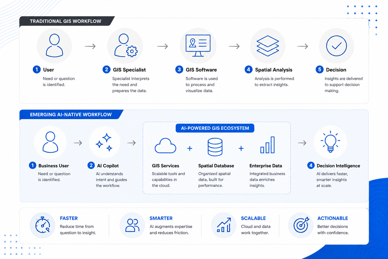 Image of Traditional GIS Workflow Vs GeoAI Workflow showing benefits of GeoAI