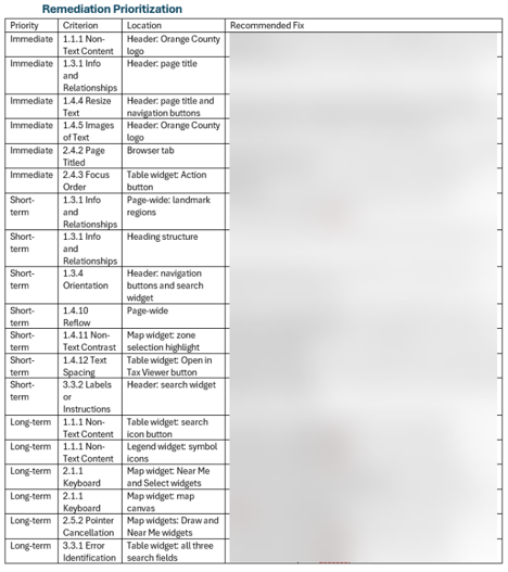 Screenshot from a Blue Raster WCAG accessibility assessment report showing a remediation prioritization table for Orange County's GIS application, organizing non-compliance items by priority level — immediate, short-term, and long-term — with corresponding WCAG criteria, location on the page, and recommended fix for each item