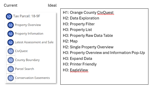 Screenshot from a Blue Raster WCAG accessibility assessment report comparing the current heading structure against the ideal heading hierarchy for Orange County's CivQuest application, showing improperly nested H3 headings on the left and the recommended H1 through H3 heading order on the right.