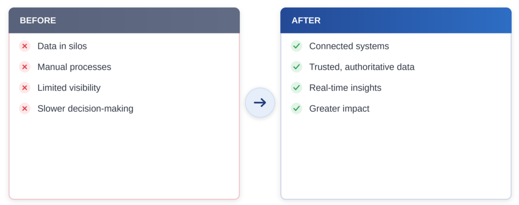 Geospatial system of record transforming siloed data and manual processes into connected systems, trusted data, real-time insights, and greater impact.
