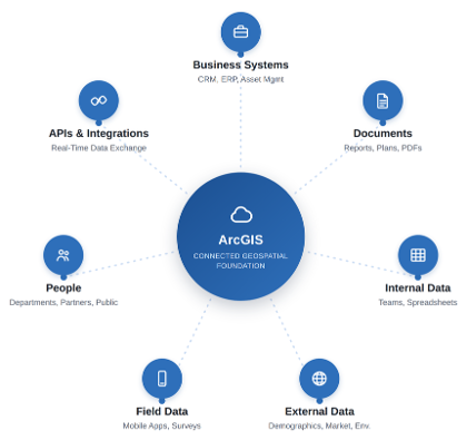Geospatial system of record connecting ArcGIS with business systems, documents, people, APIs, field data, and external data.